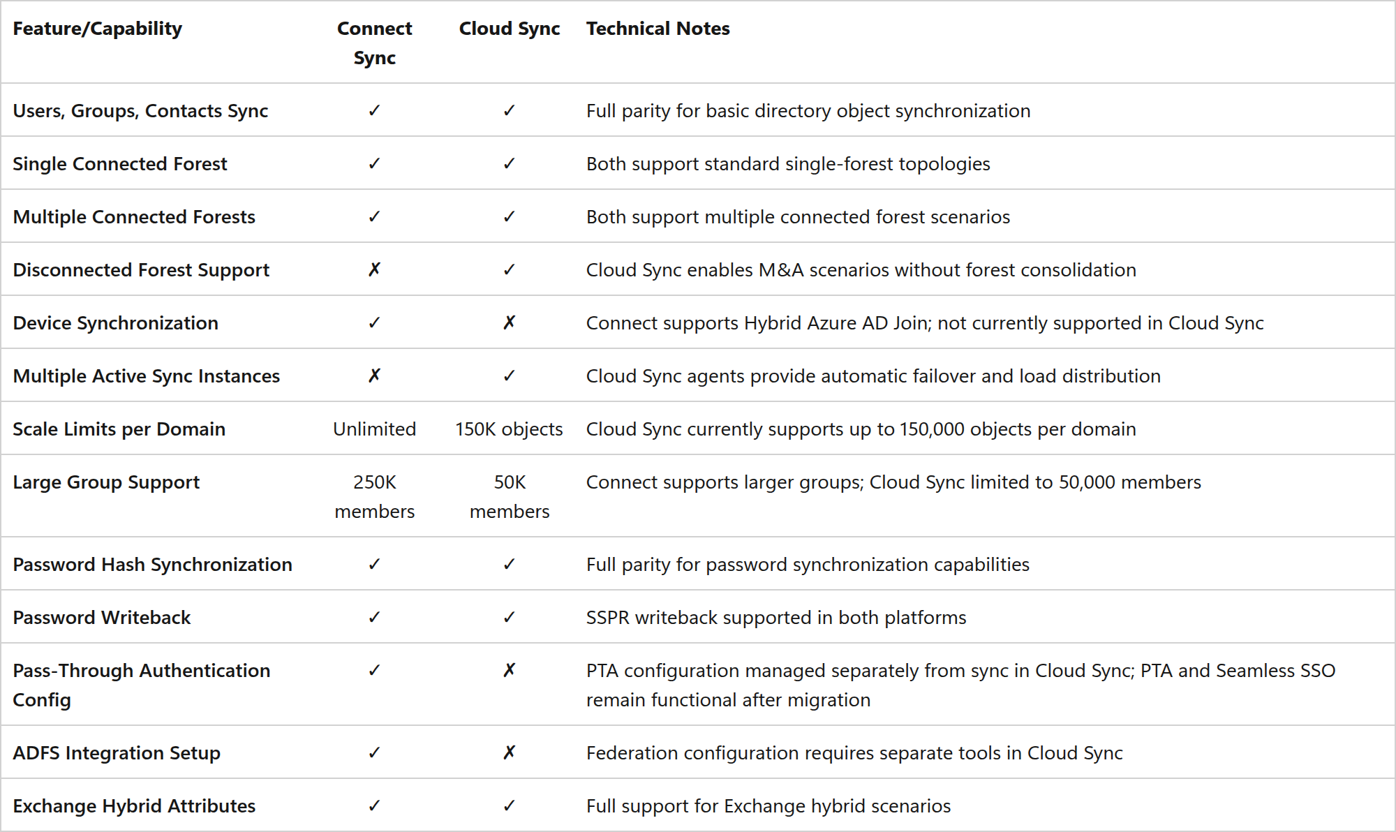 Screenshot of the first thirteen rows of Microsoft Learn's Connect Sync versus Cloud Sync comparison table