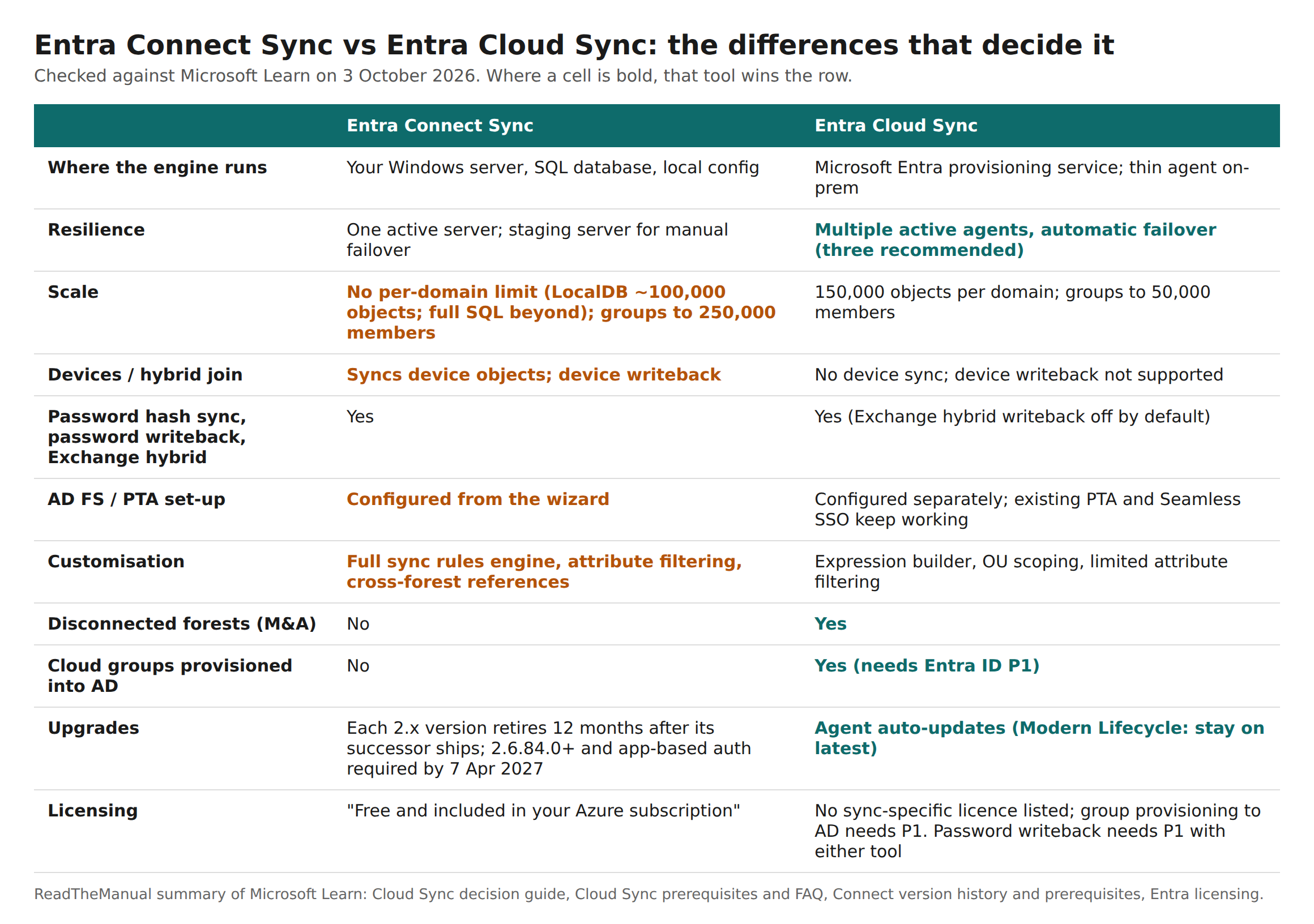Comparison table of Entra Connect Sync and Entra Cloud Sync covering engine location, resilience, scale, devices, password and Exchange features, AD FS, customisation, disconnected forests, group provisioning, upgrades and licensing