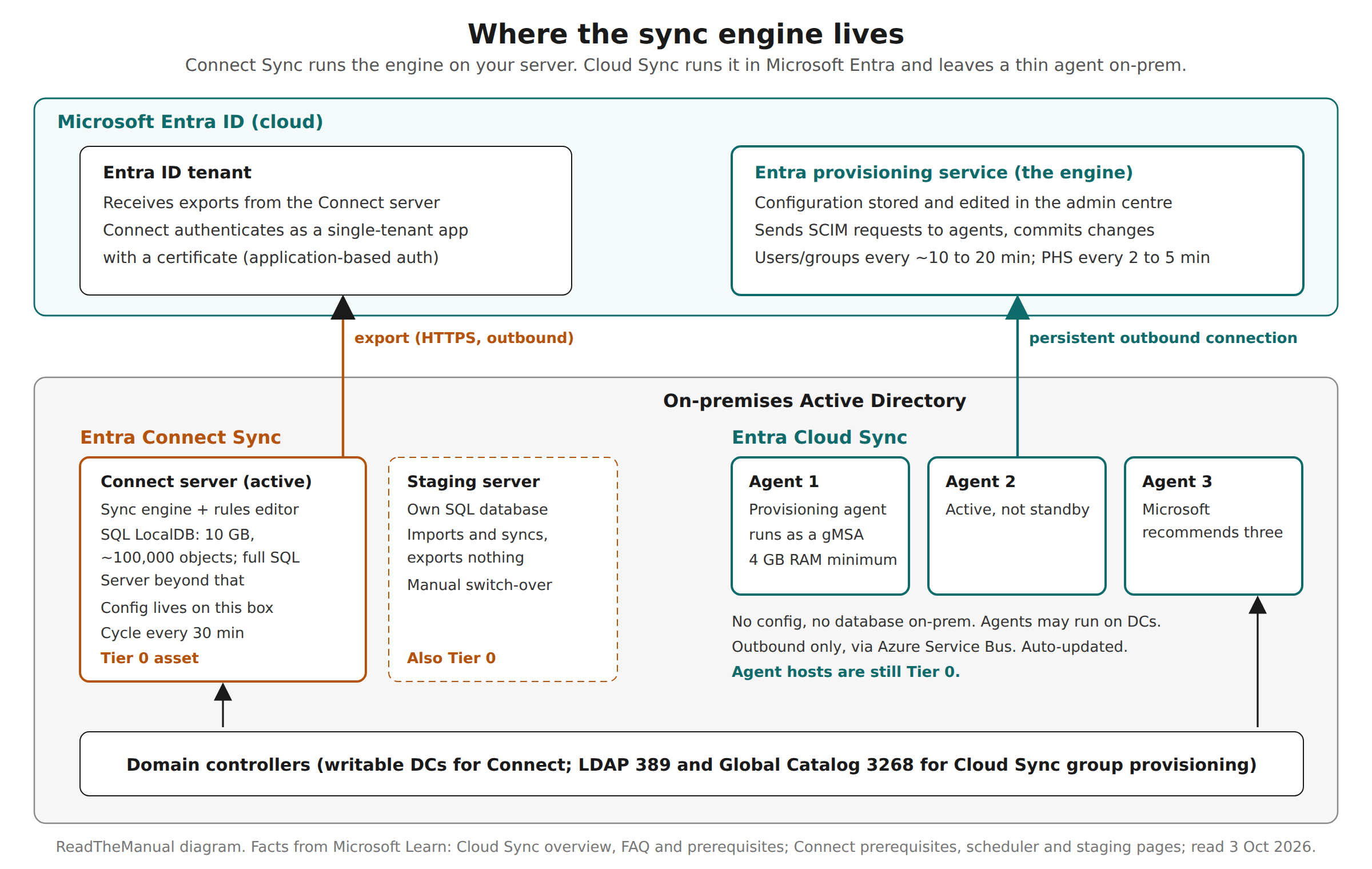 Architecture diagram: Entra Connect Sync with an active server and staging server on-premises, versus Entra Cloud Sync with three lightweight provisioning agents connecting outbound to the Entra provisioning service
