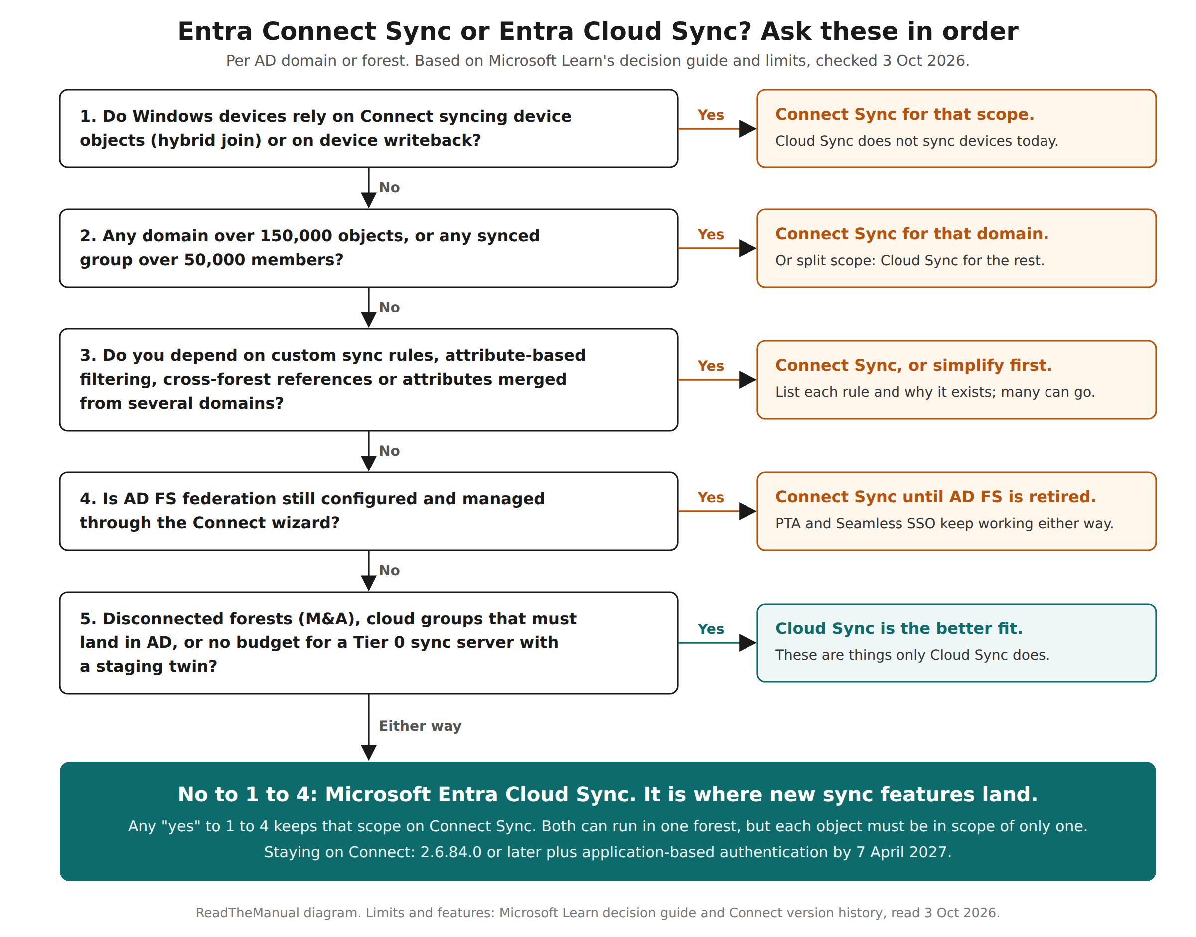 Decision tree for choosing between Entra Connect Sync and Entra Cloud Sync: device sync, scale limits, custom sync rules, AD FS, then Cloud Sync-only features