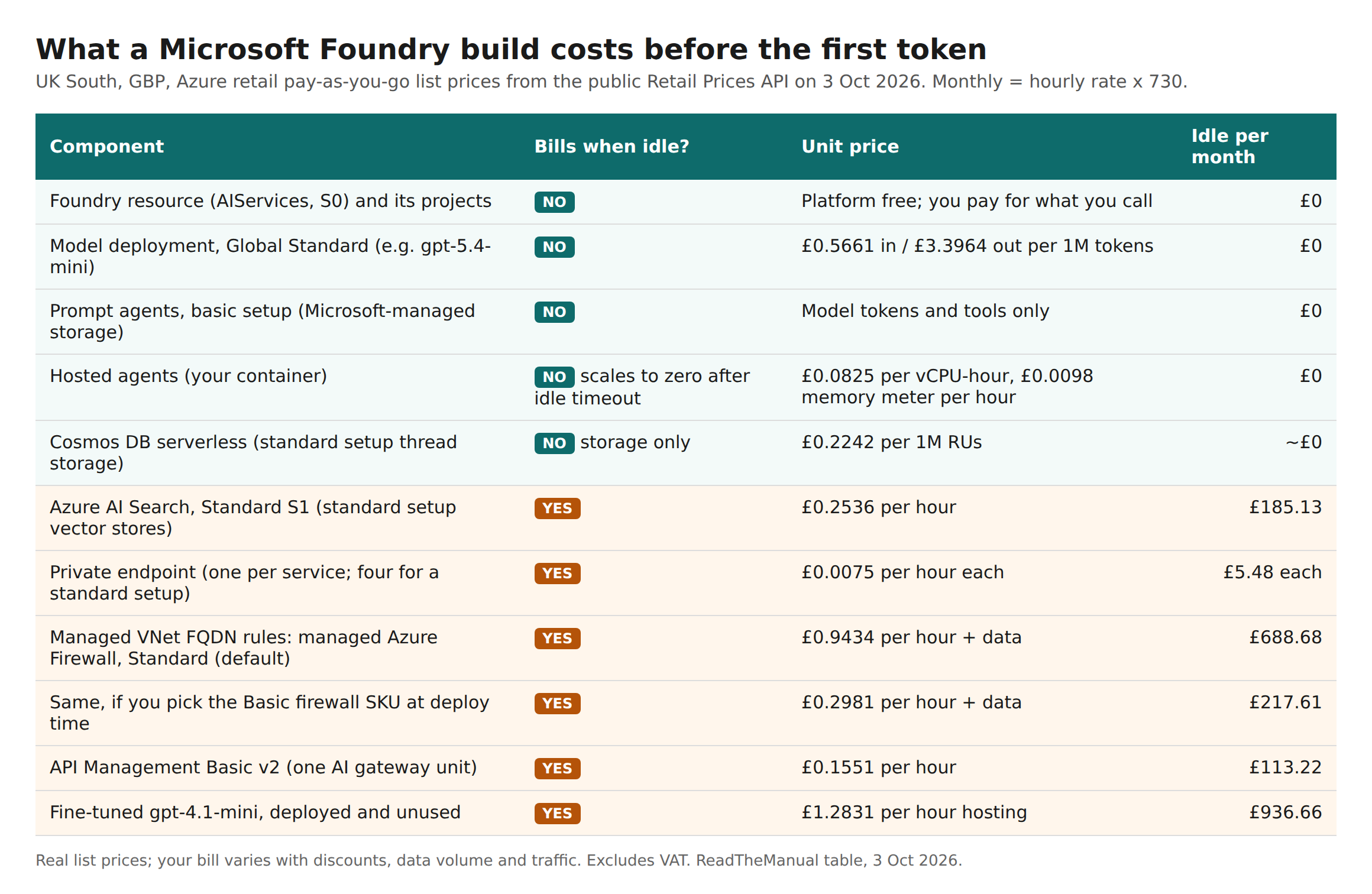 Table of Microsoft Foundry components showing which bill when idle, with UK South GBP list prices from the Azure Retail Prices API on 3 October 2026