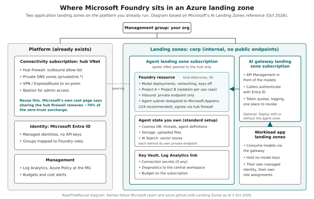 Diagram of Microsoft Foundry in an Azure landing zone: platform subscriptions, agent landing zone and AI gateway landing zone peered to the hub