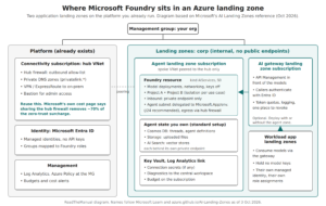 Diagram of Microsoft Foundry in an Azure landing zone: platform subscriptions, agent landing zone and AI gateway landing zone peered to the hub
