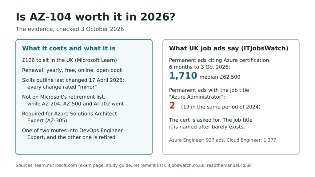 Summary of AZ-104 in October 2026: UK price, renewal, retirement status and UK job-ad figures
