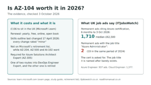 Summary of AZ-104 in October 2026: UK price, renewal, retirement status and UK job-ad figures