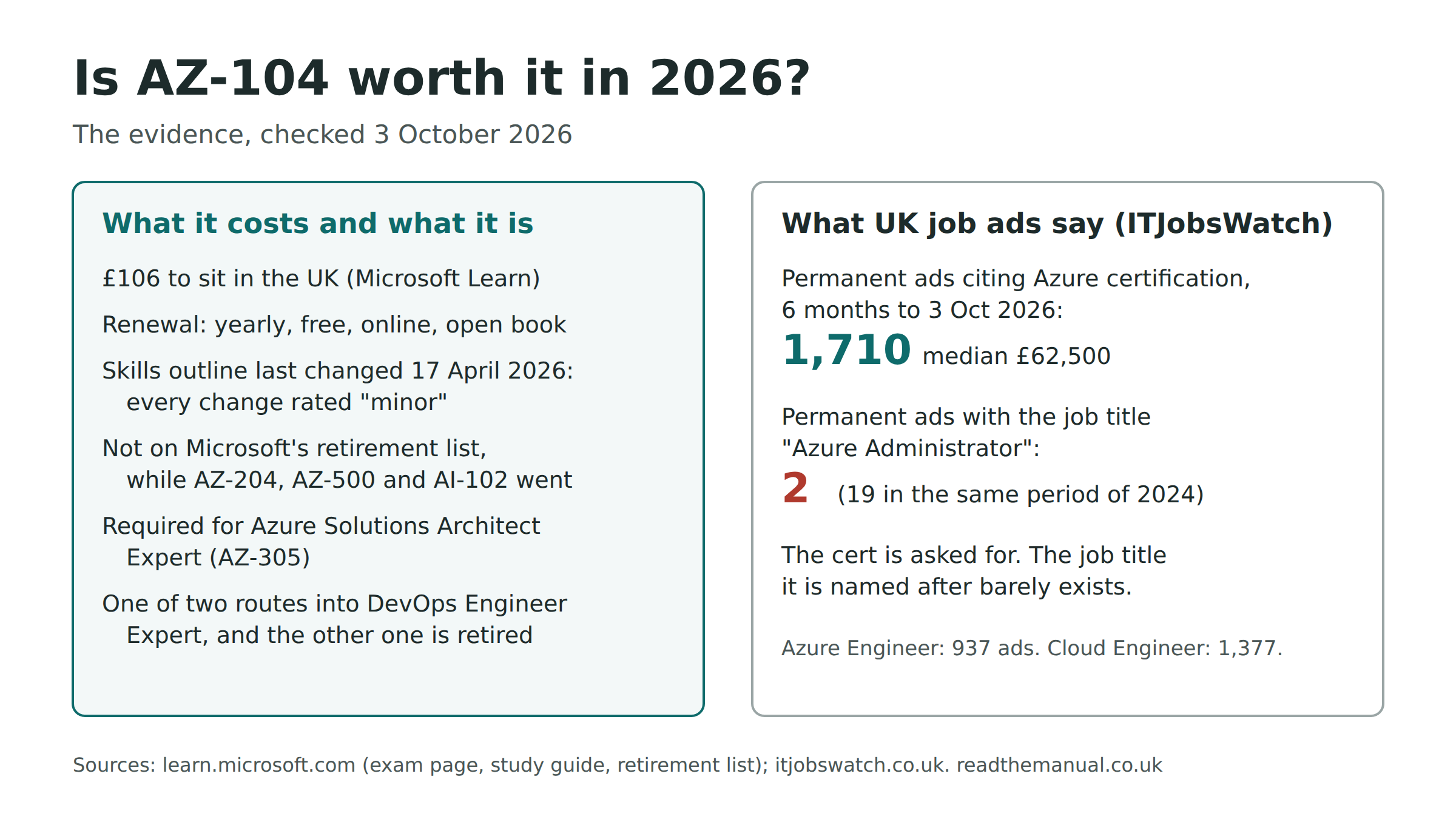 Summary of AZ-104 in October 2026: £106 UK price, free yearly renewal, not retired, 1,710 UK job ads citing Azure certification but only 2 with the Azure Administrator job title