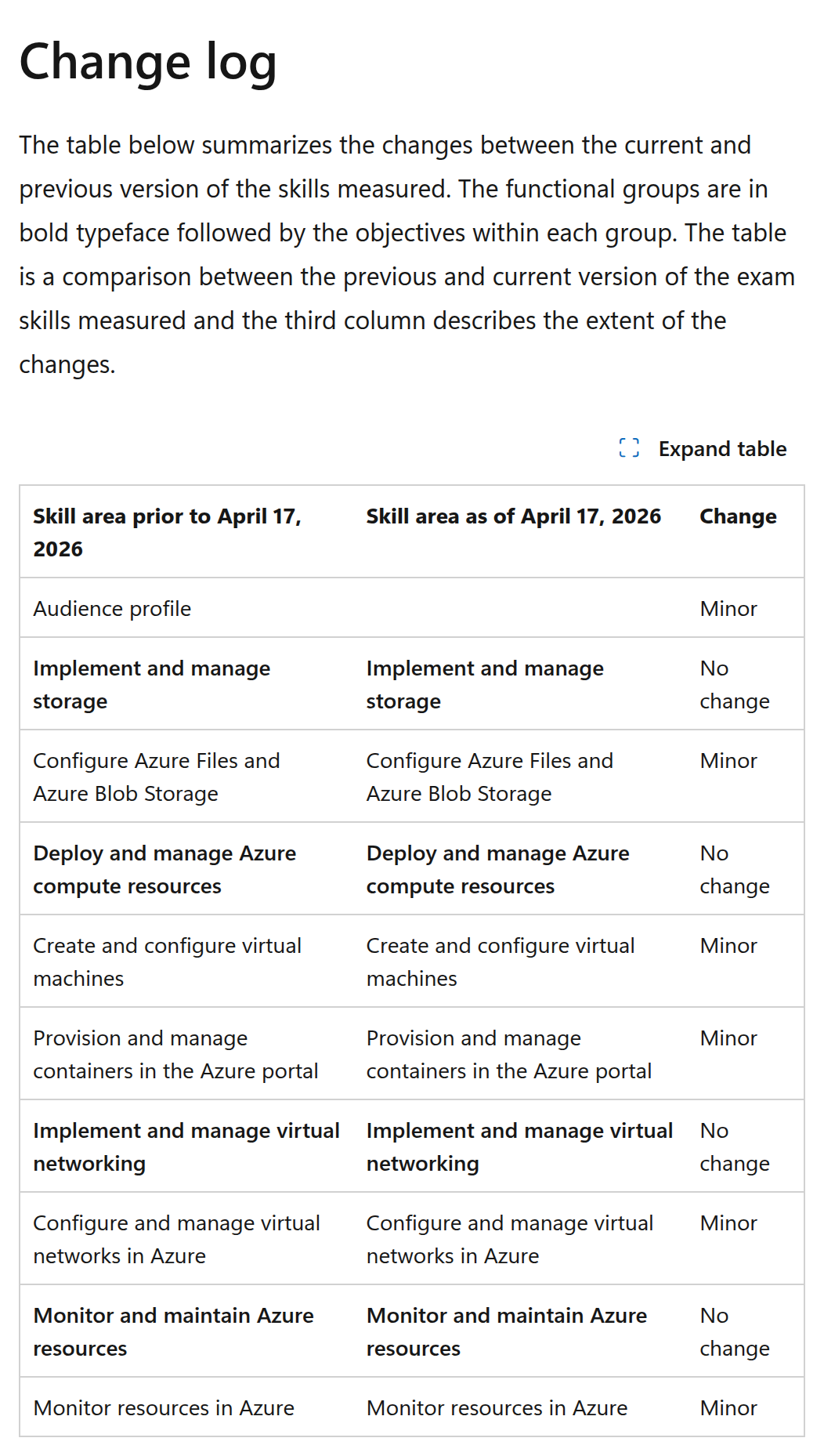 AZ-104 study guide change log showing the 17 April 2026 changes, all rated Minor or No change