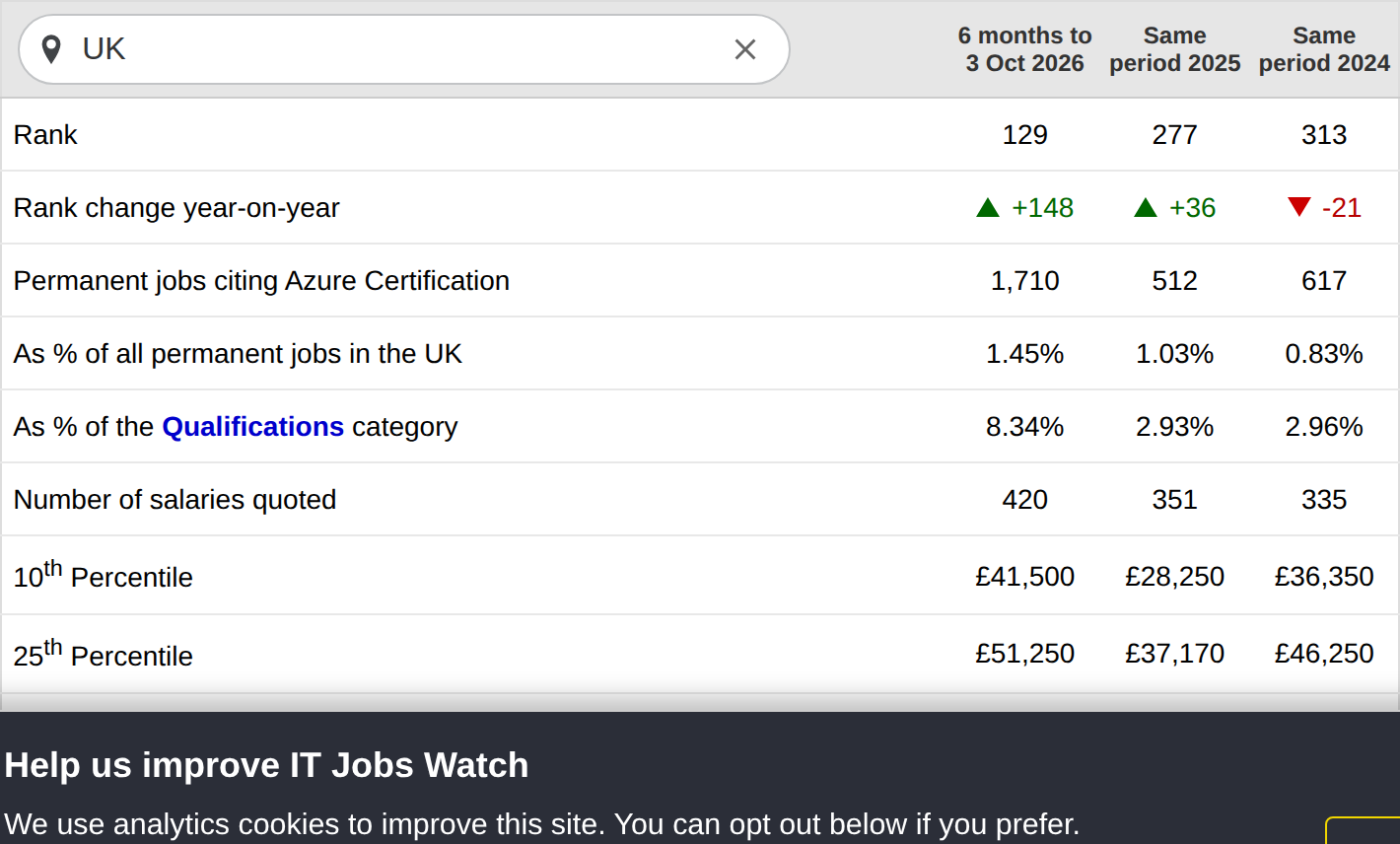 ITJobsWatch table for Azure Certification: 1,710 UK permanent jobs in the six months to 3 October 2026, 1.45% of all permanent jobs, median salary £62,500