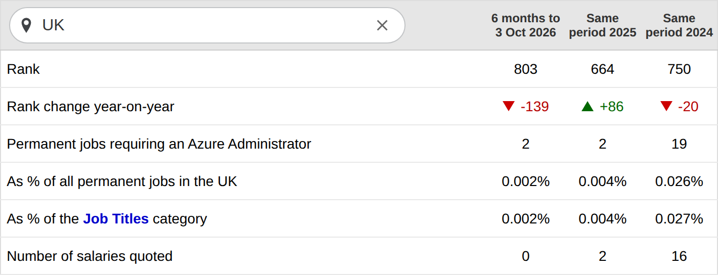ITJobsWatch table for the Azure Administrator job title: 2 UK permanent jobs in the six months to 3 October 2026, 2 in 2025 and 19 in 2024