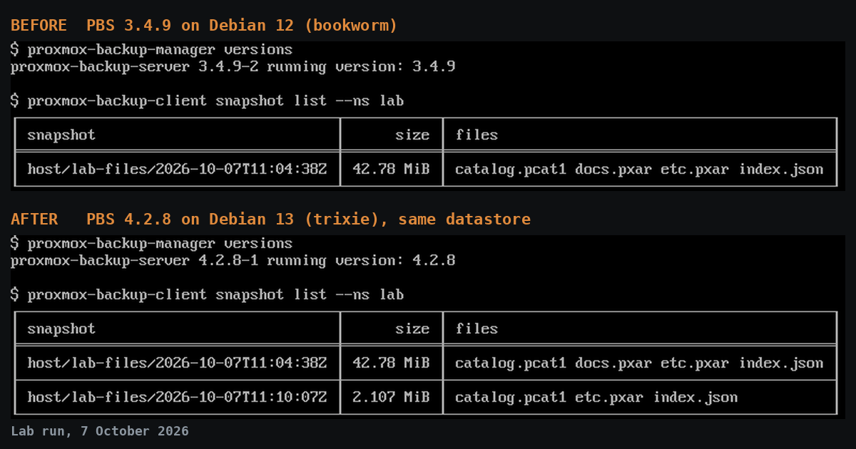 Terminal output from the lab: Proxmox Backup Server 3.4.9 on Debian 12 before the upgrade and 4.2.8 on Debian 13 after it, with the same backup snapshot listed in both