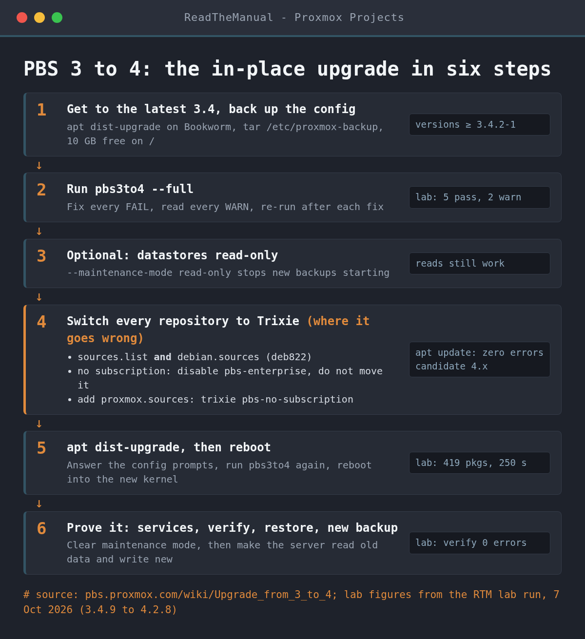 Flow diagram of the Proxmox Backup Server 3 to 4 in-place upgrade in six steps: update to the latest 3.4 and back up the config, run pbs3to4 --full, optionally set datastores read-only, switch every repository to Trixie, apt dist-upgrade and reboot, then verify, restore and take a new backup