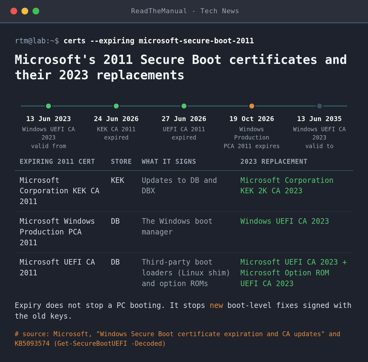 Timeline of Microsoft's 2011 Secure Boot certificate expiries in June and October 2026, with a table mapping each 2011 certificate to its 2023 replacement and what it signs