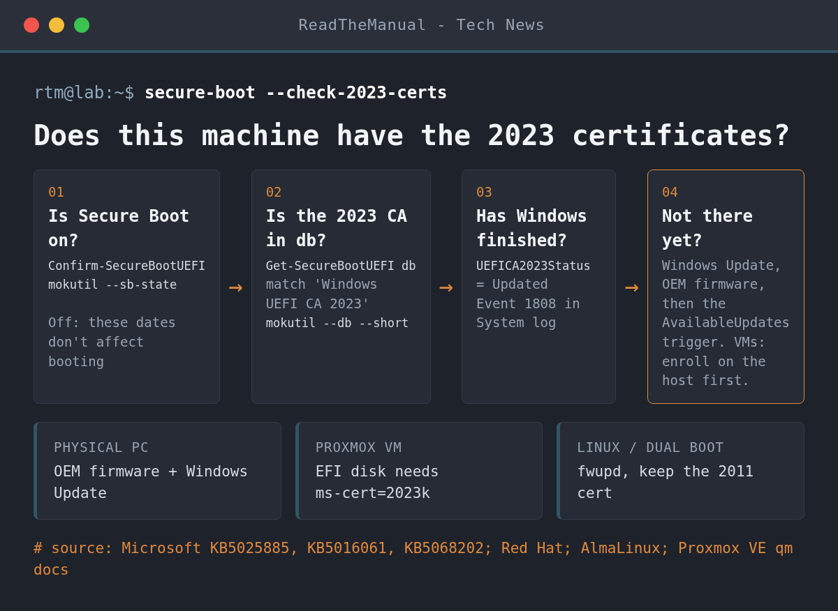 Four-step check: is Secure Boot on, is the 2023 CA in the db, has Windows finished the update, and what to do if not, with notes for physical PCs, Proxmox VMs and Linux dual boot