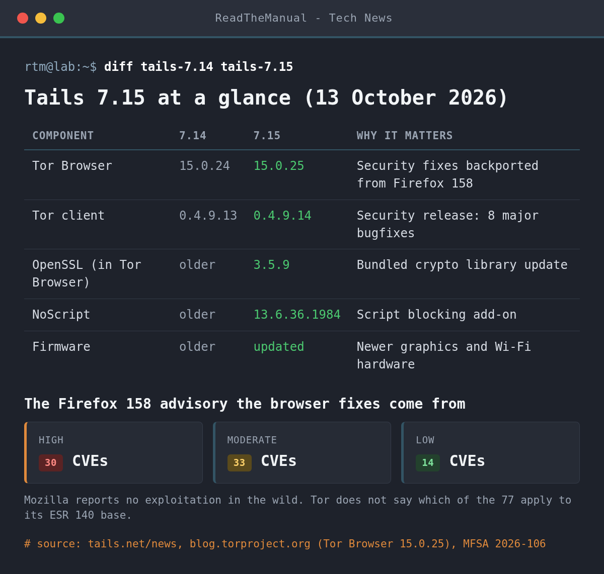 Table of Tails 7.15 component changes: Tor Browser 15.0.25, Tor 0.4.9.14, OpenSSL 3.5.9, NoScript and firmware, with Firefox 158 advisory counts of 30 high, 33 moderate and 14 low CVEs