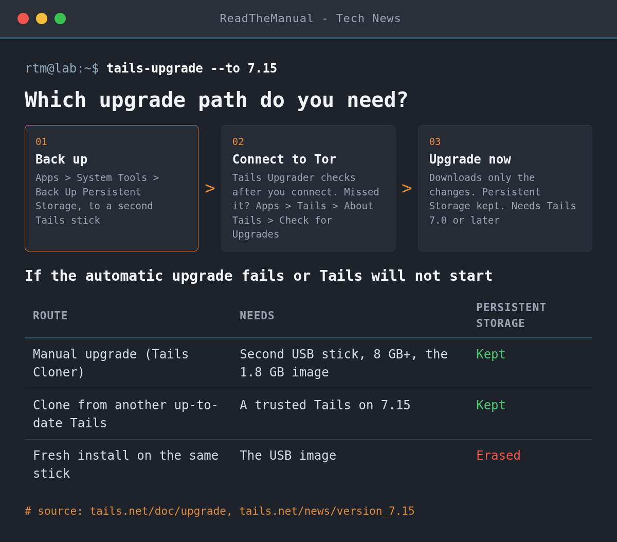 Tails upgrade flow: back up Persistent Storage, connect to Tor, accept the automatic upgrade; fallback routes are a manual upgrade or clone, which keep Persistent Storage, or a fresh install, which erases it