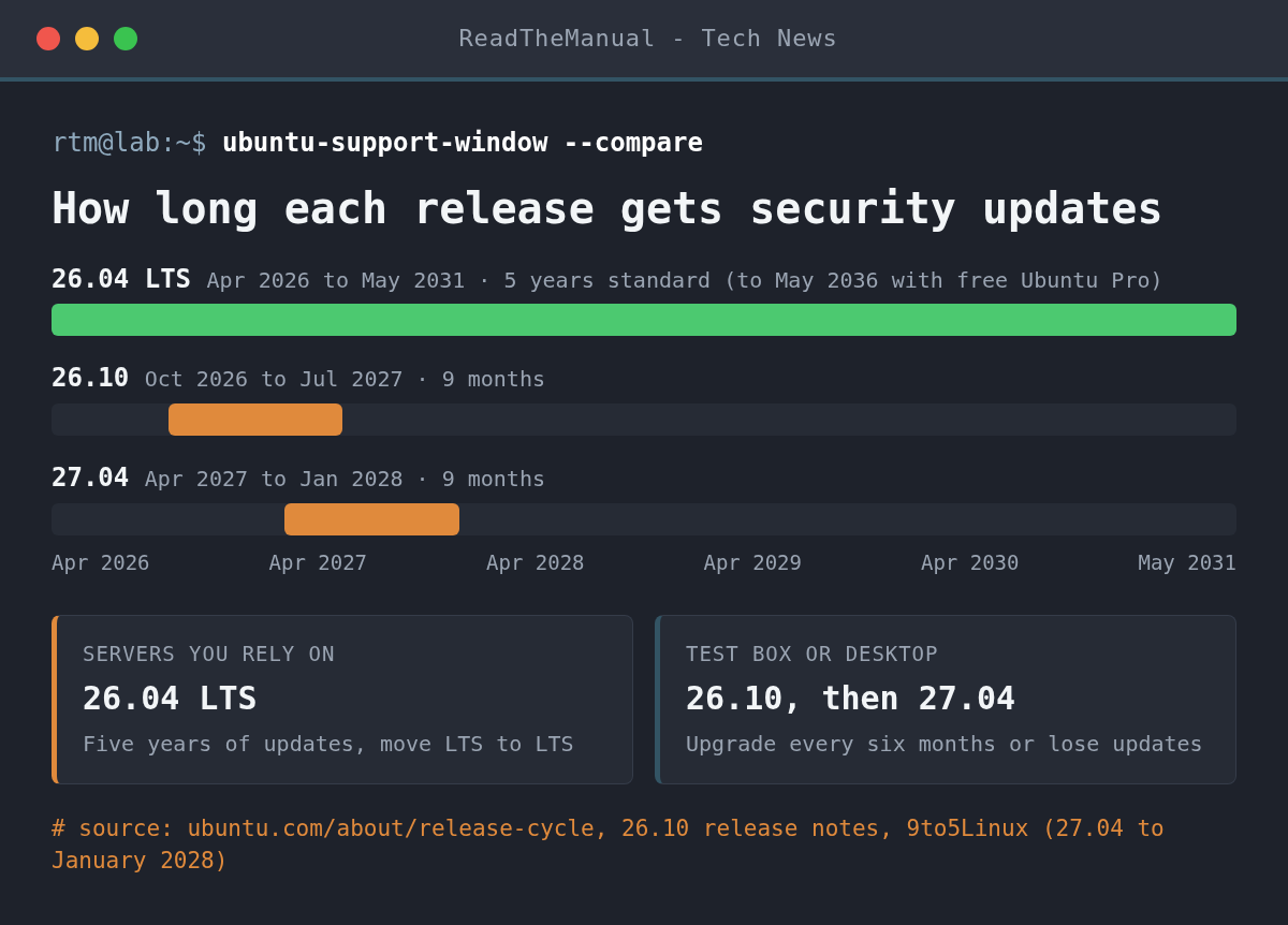 Bar chart of Ubuntu support windows: 26.04 LTS supported April 2026 to May 2031, 26.10 October 2026 to July 2027, 27.04 April 2027 to January 2028