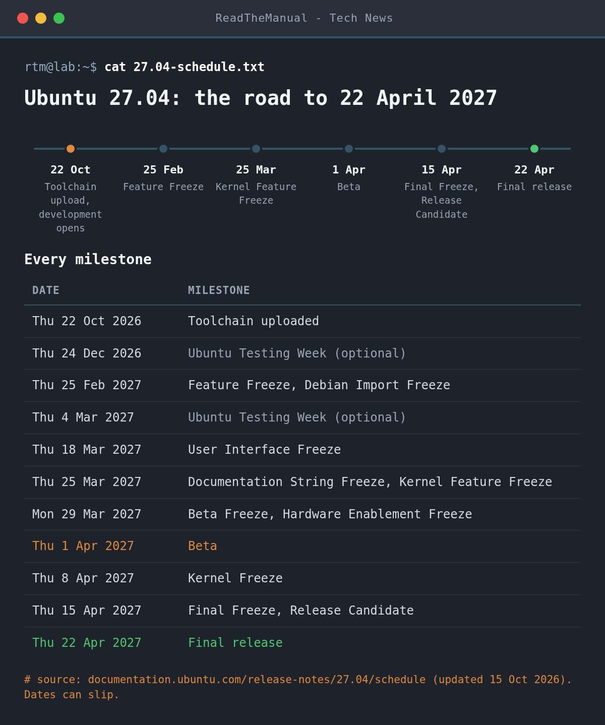 Timeline of the Ubuntu 27.04 Tenacious T-Rex release schedule from toolchain upload on 22 October 2026 to final release on 22 April 2027, with every freeze date