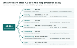 Path map from AZ-104 to architect, security, identity, DevOps, networking, AI and data certifications with a lab for each