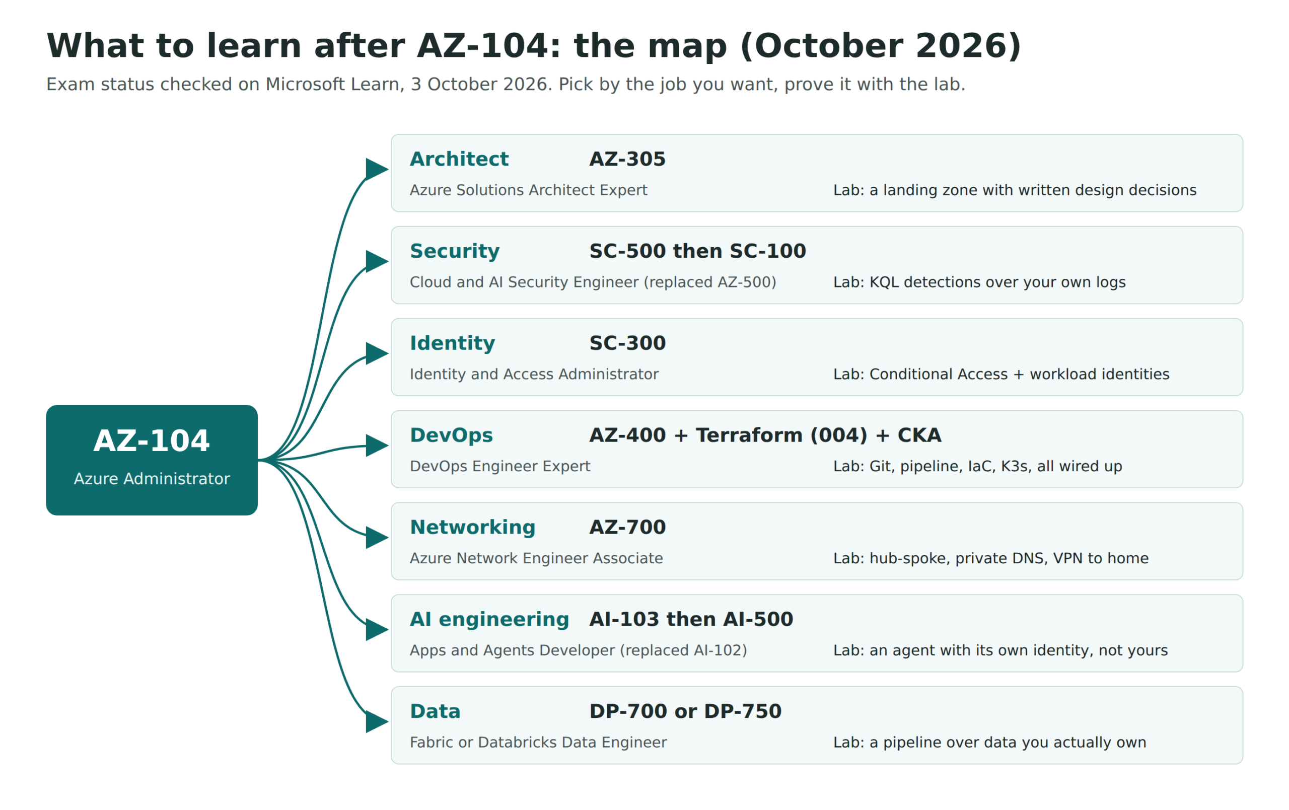 Path map from AZ-104 to seven career paths: architect AZ-305, security SC-500 then SC-100, identity SC-300, DevOps AZ-400 plus Terraform and CKA, networking AZ-700, AI engineering AI-103 then AI-500, data DP-700 or DP-750, each with a lab project