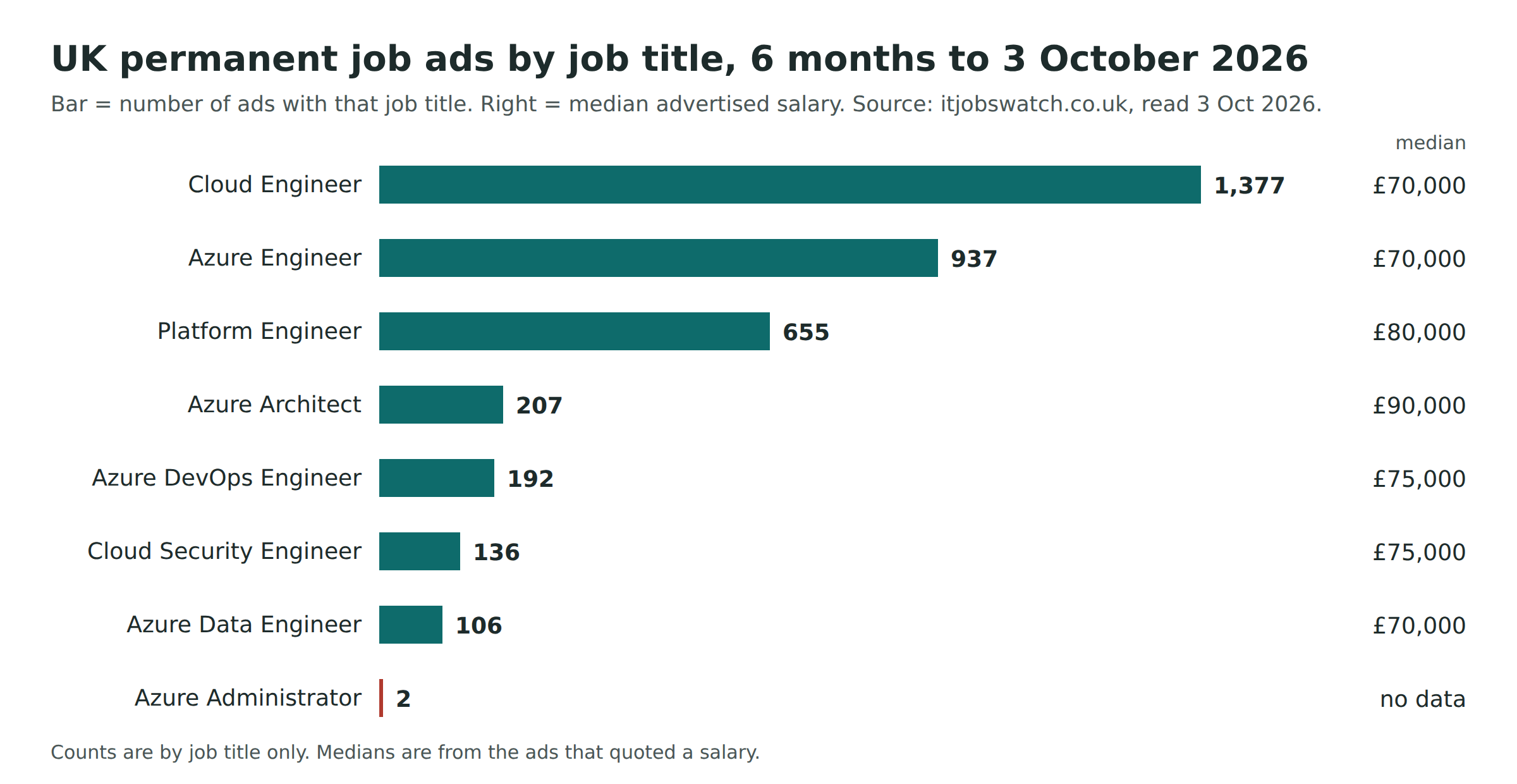 Bar chart of UK permanent job ads by title for six months to 3 October 2026: Cloud Engineer 1,377, Azure Engineer 937, Platform Engineer 655, Azure Architect 207, Azure DevOps Engineer 192, Cloud Security Engineer 136, Azure Data Engineer 106, Azure Administrator 2